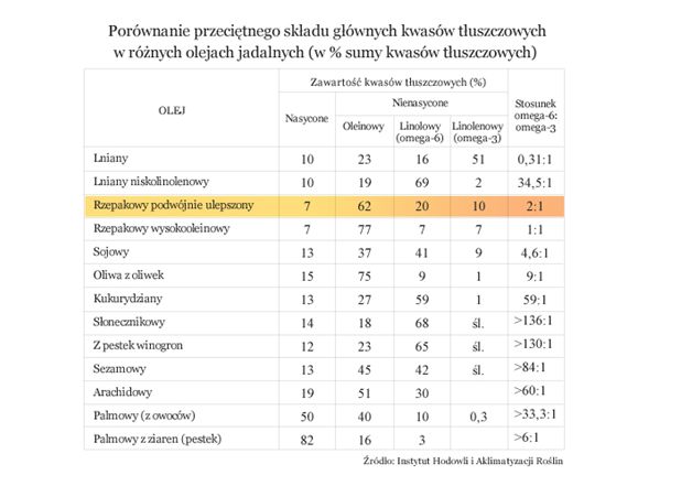 olej-rzpakowy-zestawienie