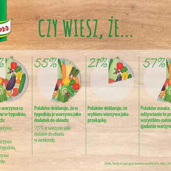 Ile, jakie, dlaczego? Ciekawie o warzywach