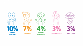 Czy polskie mamy korzystają z rad ekspertów żywieniowych? LIFESTYLE, Żywienie - Aż 65 proc. dzieci wybrzydza podczas jedzenia – wynika z badania przeprowadzonego na zlecenie marki Beko. Jak więc radzić sobie z małym niejadkiem i gdzie szukać fachowej wiedzy o zdrowym odżywianiu, gdy w grę wchodzi szkolny lunch?