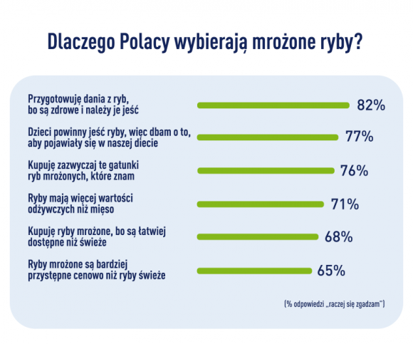 Raport FRoSTY: preferencje zakupowe Polaków – ryby mrożone LIFESTYLE, Żywienie - Jakość produktu to główny czynnik, którym kierują się konsumenci wybierając ryby mrożone – wynika z raportu opracowanego na zlecenie FRoSTY. W najnowszym badaniu, marka prześwietliła preferencje zakupowe Polaków dotyczące ryb mrożonych.