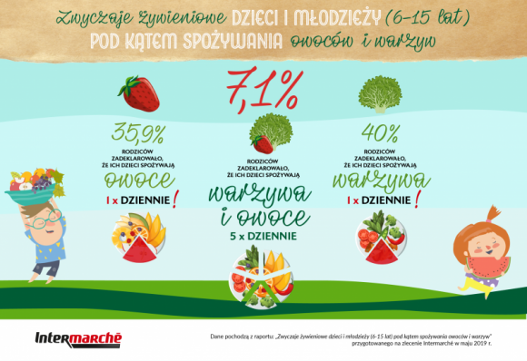 Tylko 7% dzieci w wieku szkolnym spożywa zalecaną dzienną dawkę owoców i warzyw! LIFESTYLE, Żywienie - Przed kilkoma dniami zamilkł ostatni dzwonek kończący rok szkolny, a dzieci rzuciły w kąt plecaki oraz śniadaniówki. Intermarché zachęca do tego, aby wakacje były czasem na odrobienie lekcji, ale przez rodziców!