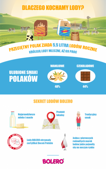5 rzeczy za które kochamy lody BOLERO. Tajemnica ponadczasowych lodów LIFESTYLE, Żywienie - Lody BOLERO to smak dzieciństwa wielu z nas. Kojarzą się z beztroskimi latami, przywołują wspomnienia, wzbudzają sentyment. Co świadczy o ich wysokiej jakości? Dlaczego to niezapomniany smak i wielu z nas kojarzy je z wczesnym dzieciństwem?