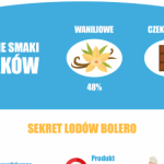 5 rzeczy za które kochamy lody BOLERO. Tajemnica ponadczasowych lodów