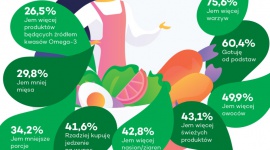 Polacy będą jeść zdrowiej!