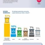 Aż 77% Polaków segreguje odpady opakowaniowe! Wyniki badania Fundacji ProKarton