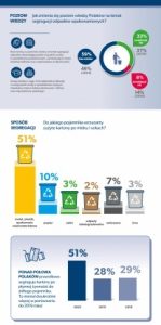 Aż 77% Polaków segreguje odpady opakowaniowe! Wyniki badania Fundacji ProKarton